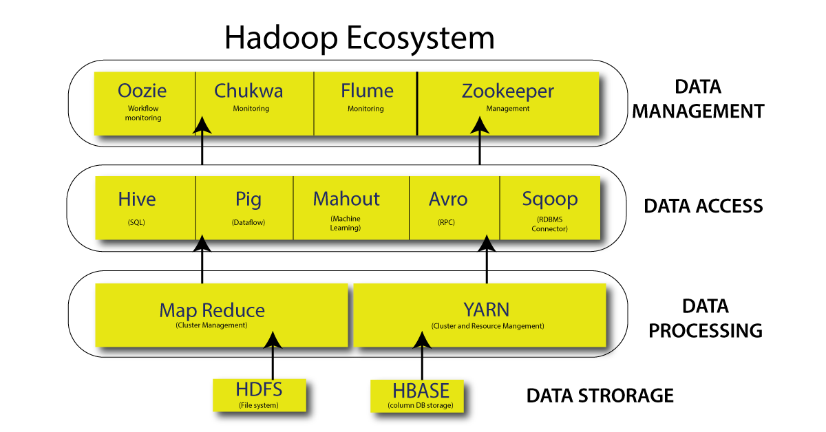 Hadoop ecosystem | Data Engineering